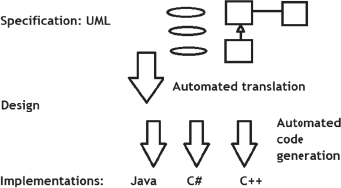 Figure 11 UML-RSDS software production process Unlike many other MBD - photo 2