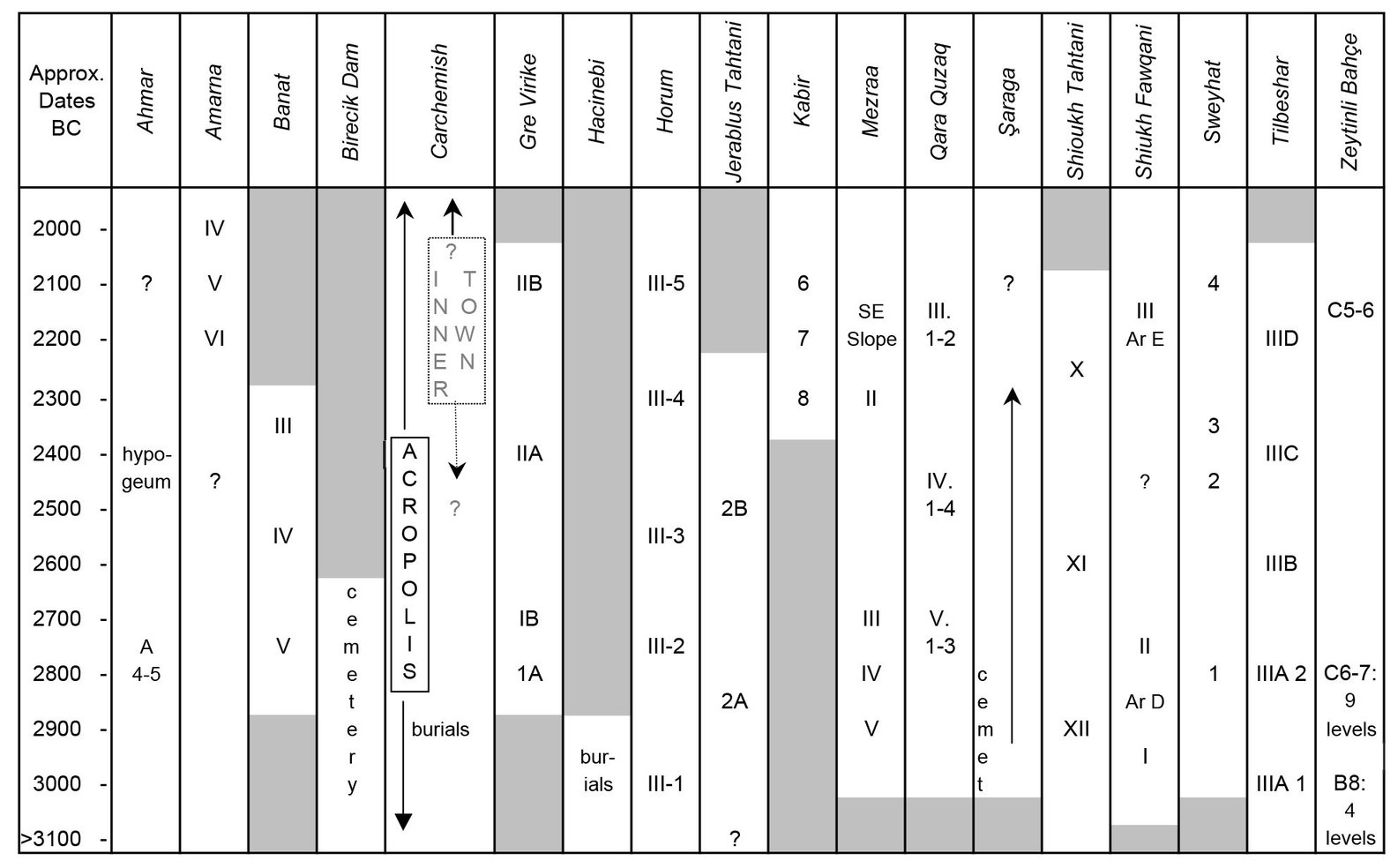 Chronological table of main Early Bronze Age sites in the Carchemish and Banat - photo 2