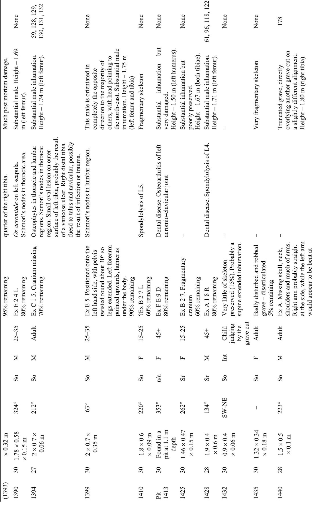 Appendix 2 Catalogue of Grave Goods associated with Inhumations - photo 4