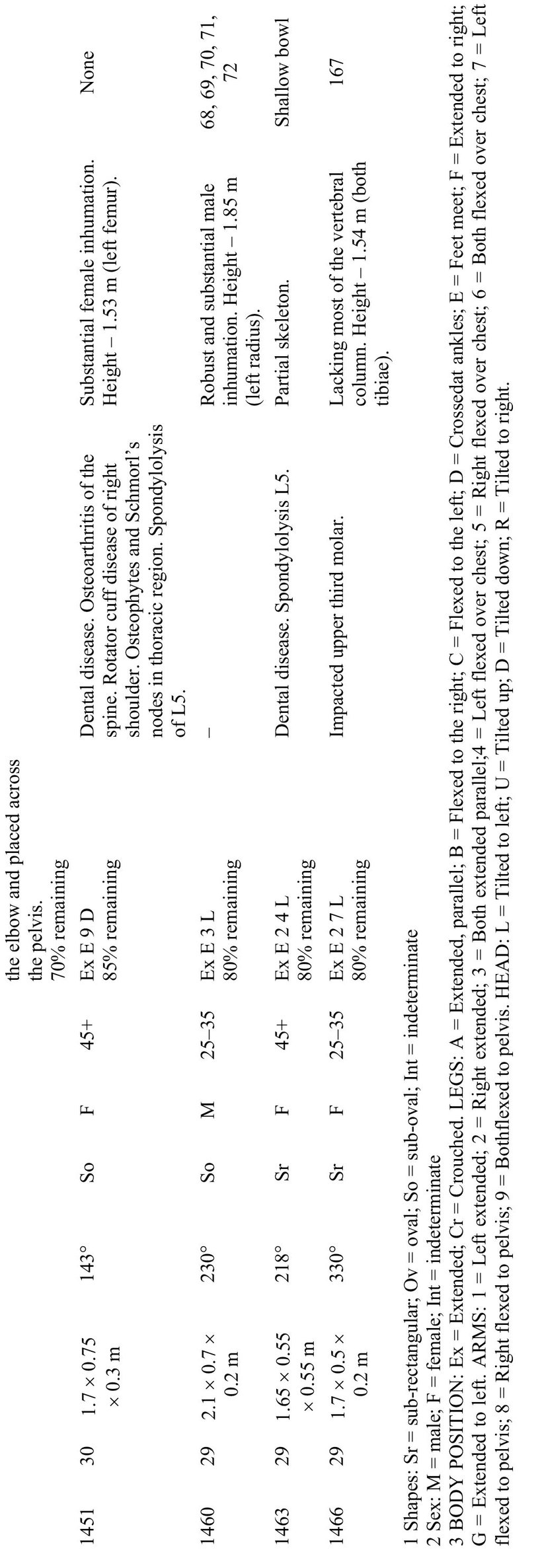 Appendix 2 Catalogue of Grave Goods associated with Inhumations - photo 5