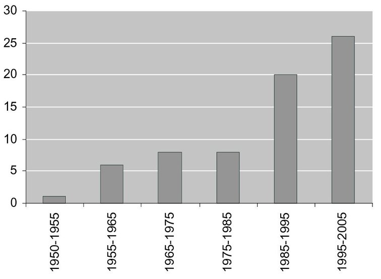 Number of Bronze Age sites discovered per decennium In this project we set - photo 2