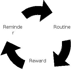 A habit is cued by a reminder which then affects your action or routine which - photo 1