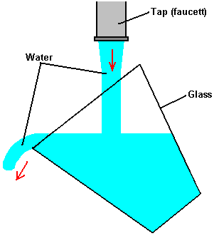 So now how much water can be poured out of the tumbler Answer millions of - photo 3