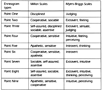 Also administered to subjects was Wagners Enneagram Personality Inventory - photo 2