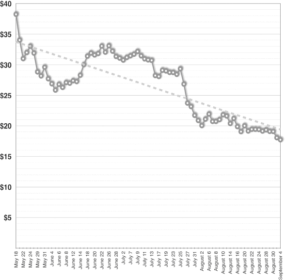 Figure 1-1 Facebooks closing stock price following its 2012 IPO May - photo 4