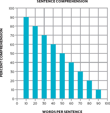 READING COMPREHENSION IN TERMS OF WORDS PER SENTENCE At one extreme the scale - photo 6