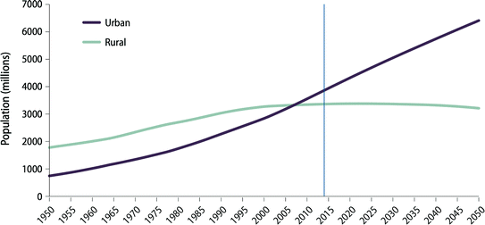 Fig 11 Urban and rural population of the world 19502050 Source United - photo 1