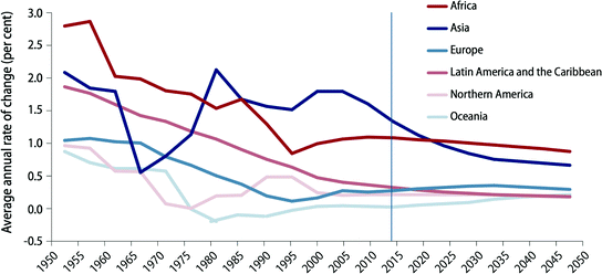 Fig 12 Average annual rate of change of the percentage urban by major areas - photo 2