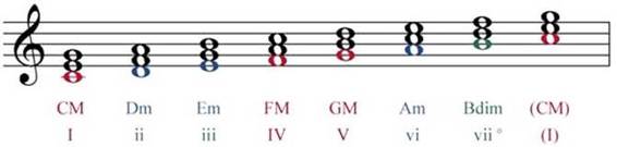 If a composer is writing a piece in the key of C majorthese seven chords are - photo 1