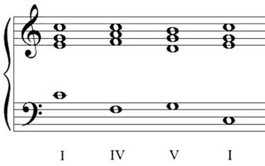 Lesson 01 - Audio 03 IV serves as the departure from the tonic V sets - photo 5