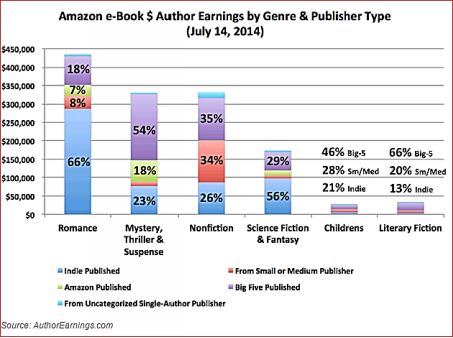 Sales of romance have never been higher and readers are looking for romance - photo 2