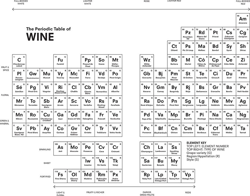 Introduction Welcome to The Periodic Table of Wine The table has been - photo 3