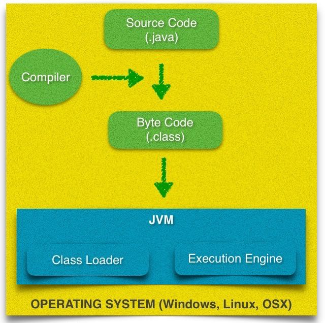 Java Compiler compiles the Java source code java file into a binary format - photo 2