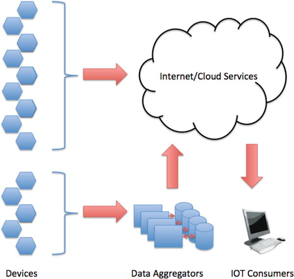 Figure 1-3 How IOT devices connect to the Internet On the left side of - photo 3