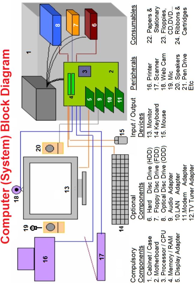 Computer Parts and Peripherals S No Component Peripheral - photo 1