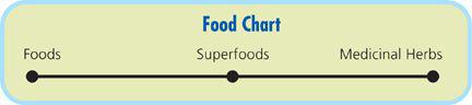 Superfoods are a major focal point of nutrition because they not only help - photo 4