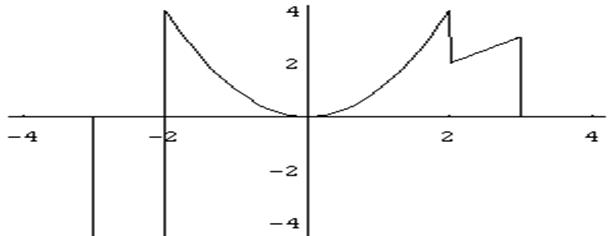 Figure 22 Alsowe can graphically represent the function for the function g - photo 2