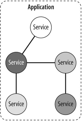 Figure 1-1 A service-oriented application The services can be local or - photo 1