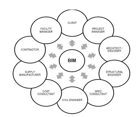 FigData Sharing in BIM BIM is not just thelatest release of CAD software - photo 1