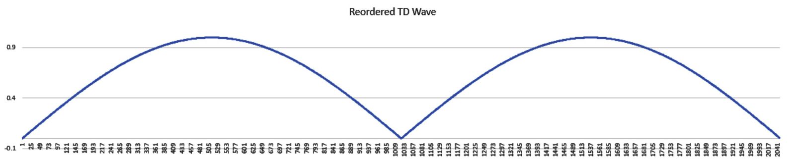 The other type of plot is a frequency domain or spectral display where the X - photo 1