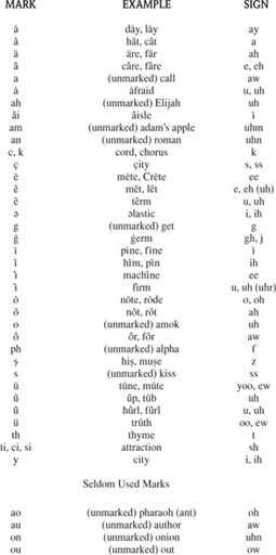 Transliteration of Hebrew Greek Aramaic Contributors Deceased - photo 4