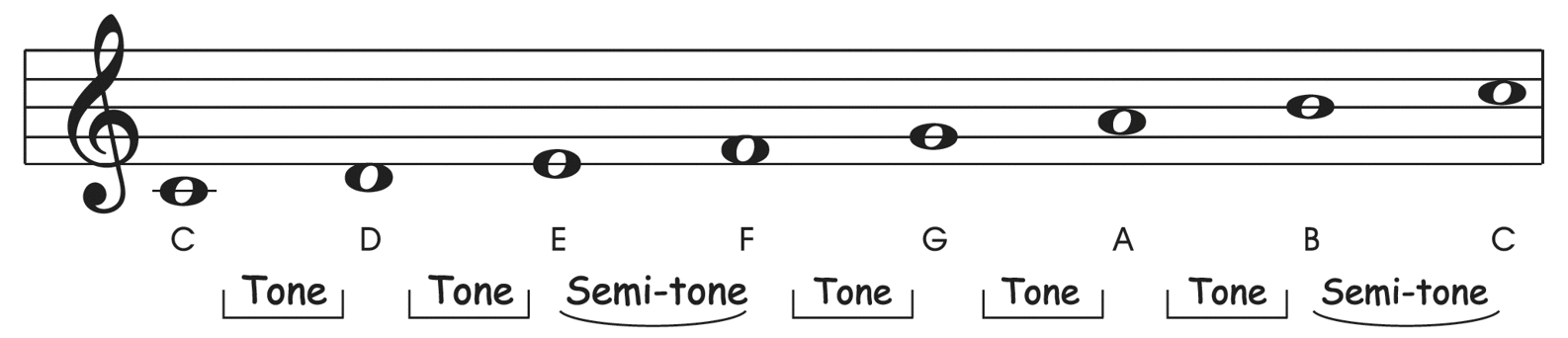 So this can be said about a major scale it is a tone tone semi-tone tone - photo 2