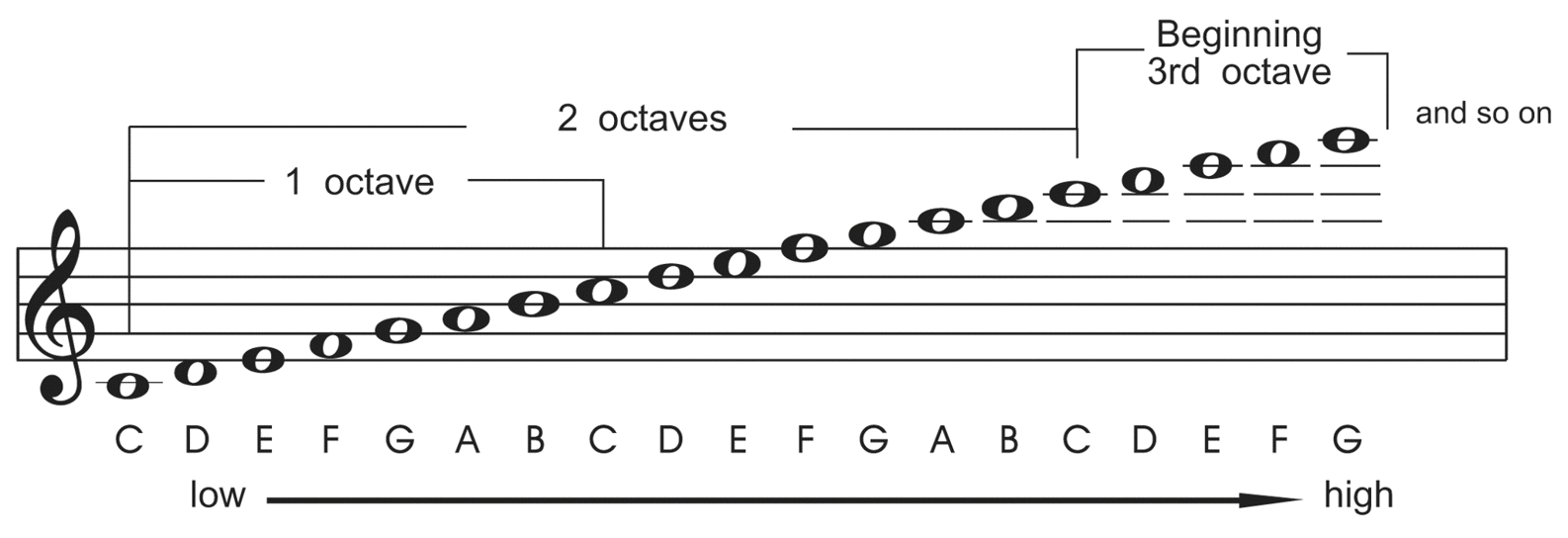 Scales are often practiced starting on the root note then ascending through 1 - photo 5