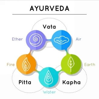 Ayurveda Ayurveda combines all those properties of nature that we have heard - photo 1