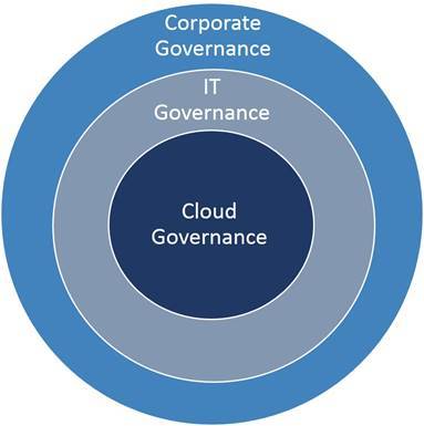 Figure1 Context for Corporate IT and Cloud Governance In COBIT - photo 1