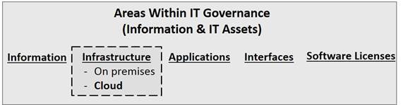 Figure 3 CloudGovernance Context InFigure 2 Weill and Ross define - photo 3