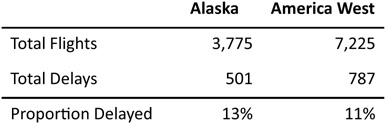 FIGURE P-1 America West Had a Lower Flight Delay Rate Aggregate of Five West - photo 2