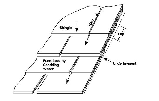 Steep Roofing hydrokinetic Figure 2 Low-Slope hydrostatic Figure 3 - photo 3