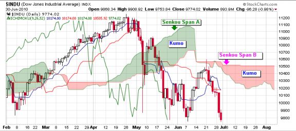 Chart 2 A central piece of the Ichimoku chart is the Kumo Kumo means cloud - photo 4