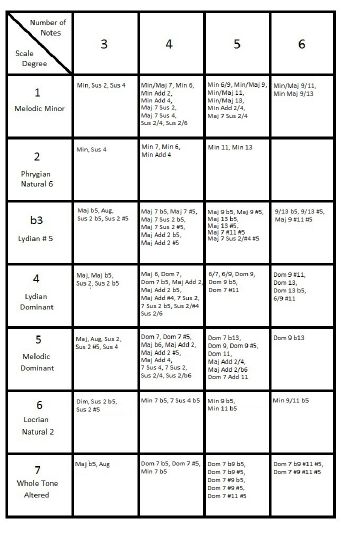 Chords Formulas Three Note Chords Maj - 135 Maj b5 - 13b5 Min - 1b35 Aug - photo 9