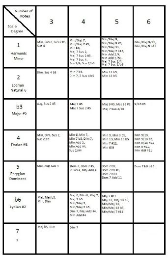 Chords Formulas Three Note Chords Maj - 135 Maj b5 - 13b5 Min - 1b35 Aug - photo 10