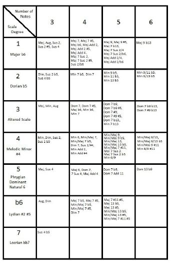 Chords Formulas Three Note Chords Maj - 135 Maj b5 - 13b5 Min - 1b35 Aug - photo 11