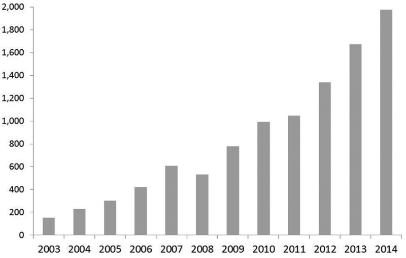 Number of ETFs over Time Source Investment Company Institute But the - photo 3