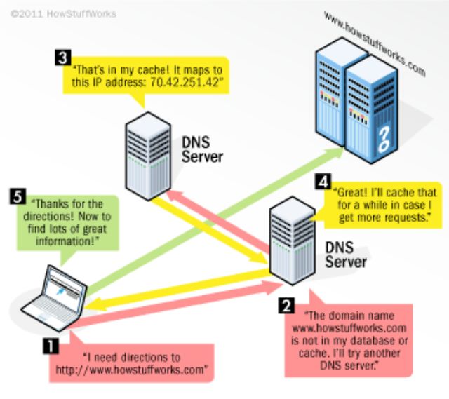 Fig 3 DNS servers get for your browser IP addresses by communicating between - photo 4