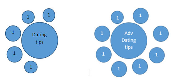 On the Internet Dating tips keyword will attract certain types of online user - photo 3