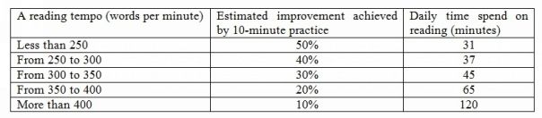 If you read less than 30 minutes a day it is pointless to invest 10 minutes - photo 1