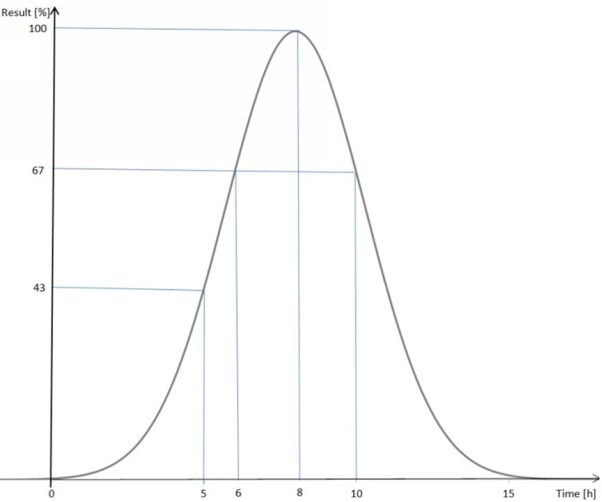 The shape of the curve is called normal distribution in probability research - photo 2