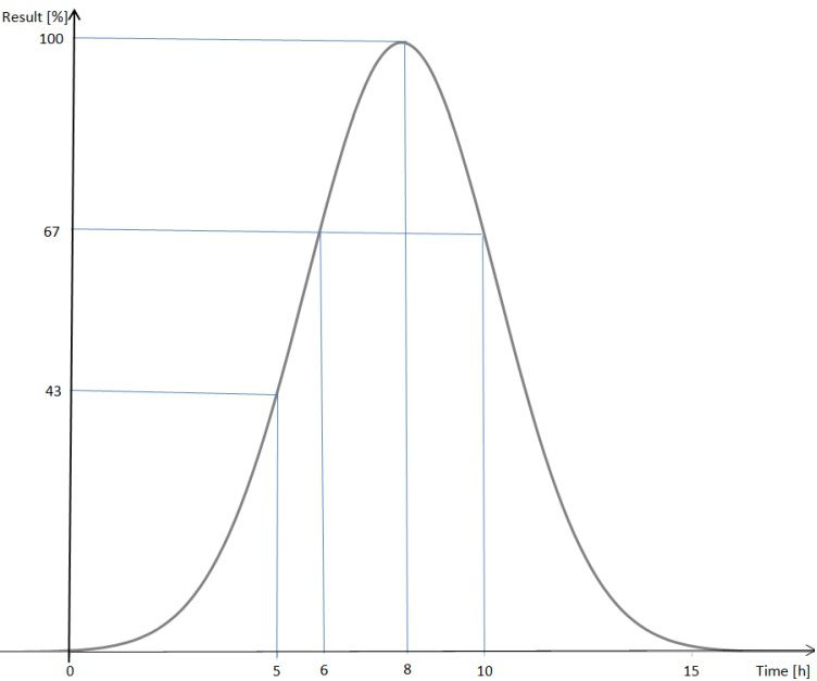 The shape of the curve is called normal distribution in probability research - photo 3