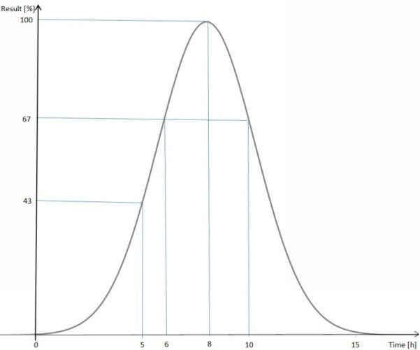 The shape of the curve is called normal distribution in probability research - photo 1