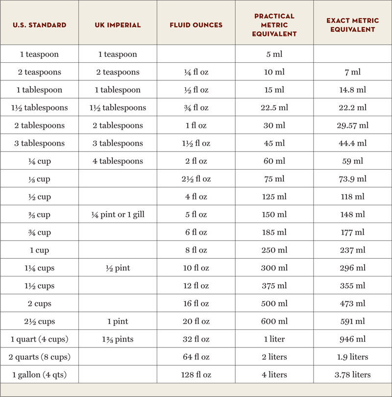 Weight Equivalents EXACT CONVERSION 1 ounce 2835 grams Oven - photo 8