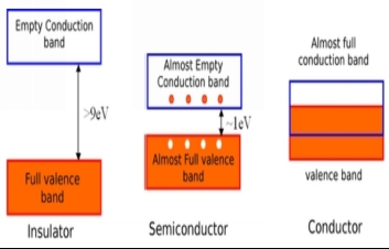 Insulators can be any ion-less object the most common examples of - photo 2