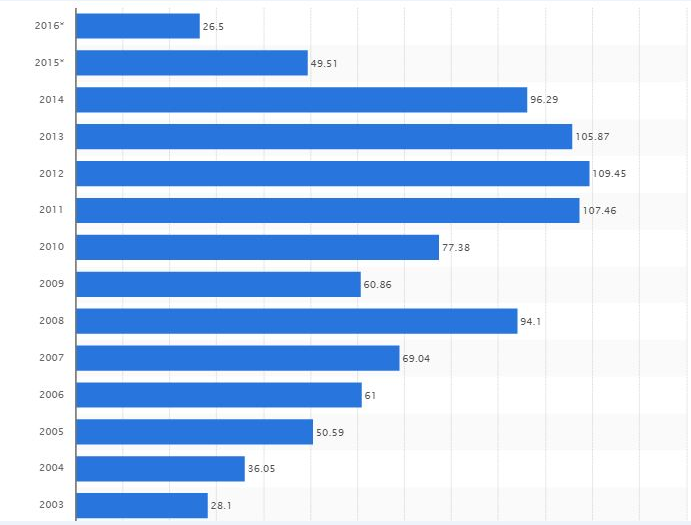 httpwwwstatistacomstatistics262858change-in-opec-crude-oil-prices-since- - photo 1