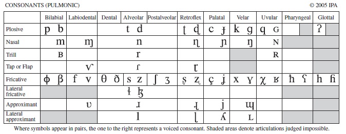 Figure 01 IPA consonants Figure 02 IPA vowels About the Website Please - photo 4