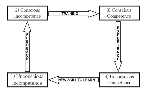 This model of training suggests that individuals are initially unaware of their - photo 1