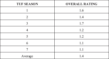 The Ultimate Fighter Live Finale NoteThe ratings roughly equate to anywhere - photo 1