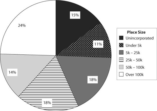 Figure I1 Distribution of the American population by place size Source 2000 - photo 2